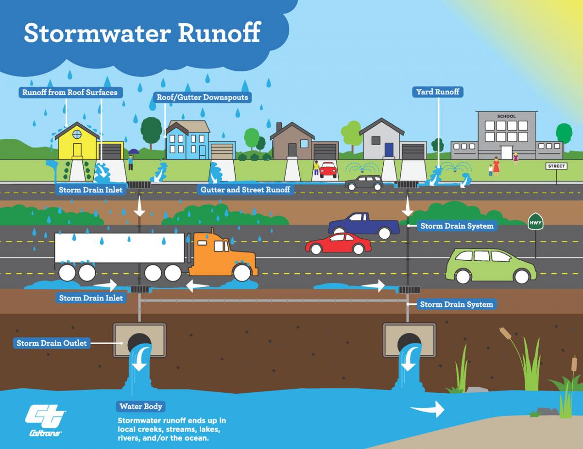 An illustrated diagram of the avenues through which stormwater travels from rain cloud to waterway.